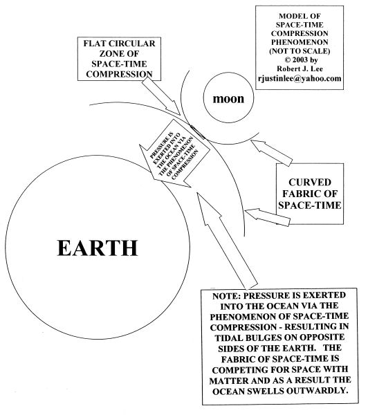 Illustration of Theory of Gravity